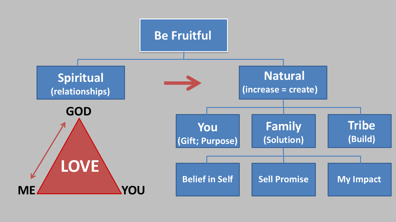 Be fruitfull pic with both spiritual and natural sides