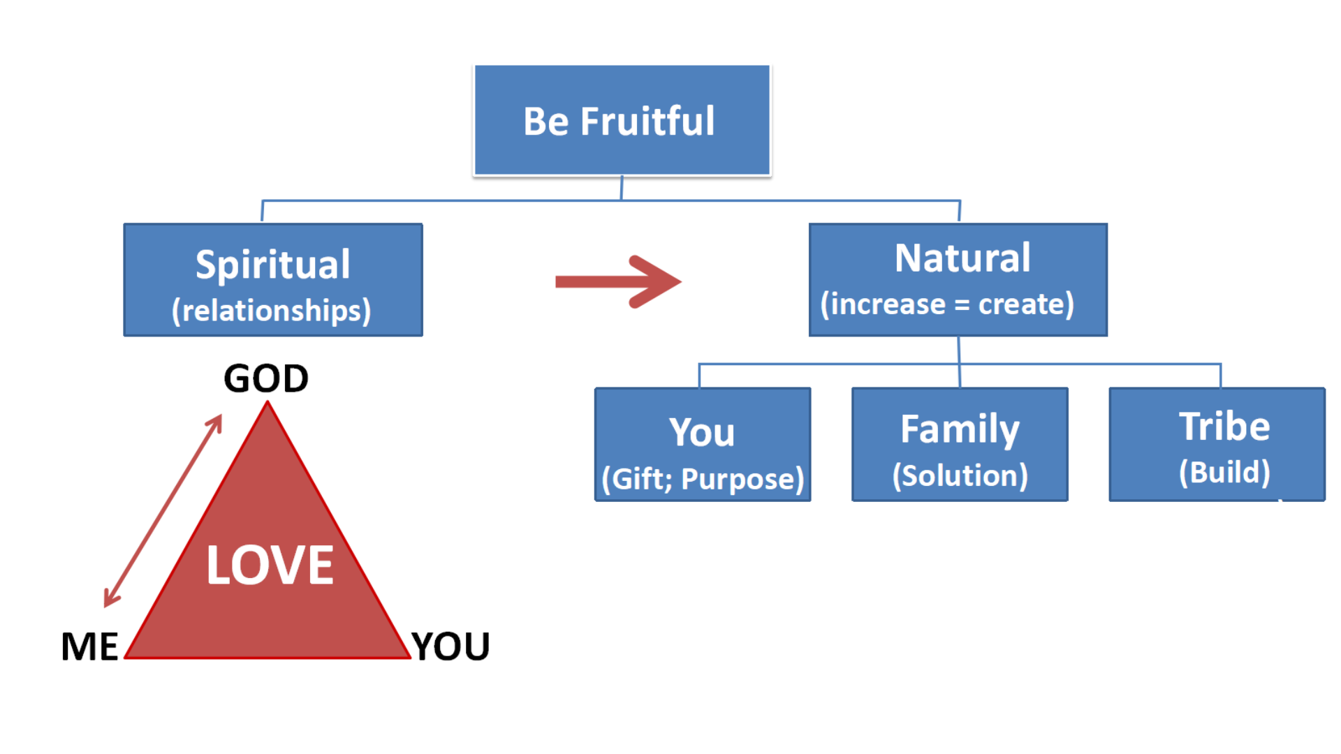 How being fruitful involves both the spiritual and natural sides of your being