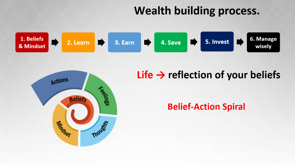 BLESIM model used by Maine Fractals that shows how beliefs are what really controls behaviours.